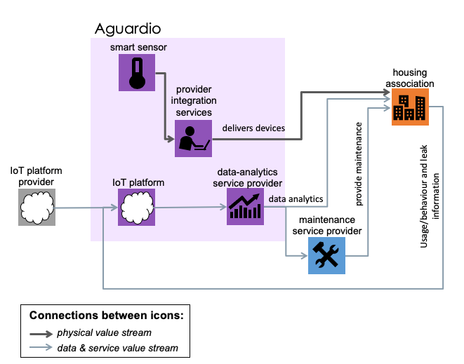 Value Network Mapping