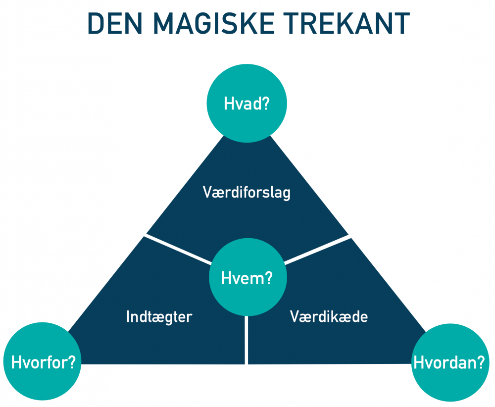 Design af ny digital forretningsmodel