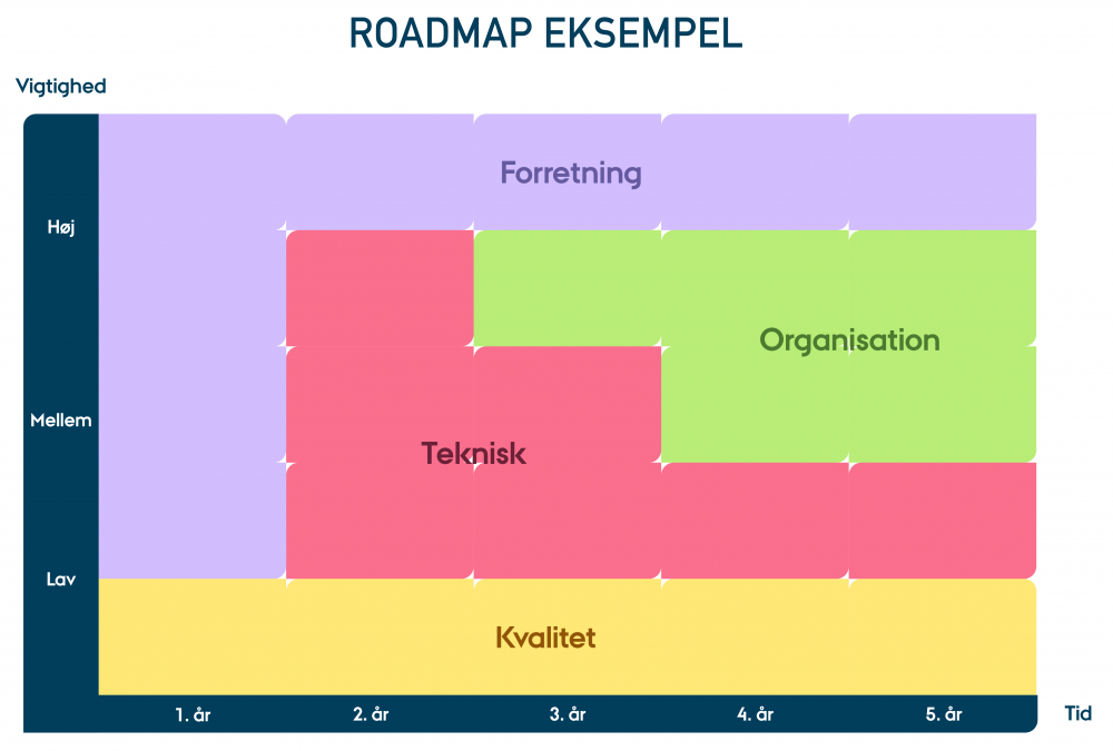 Visuelt roadmap