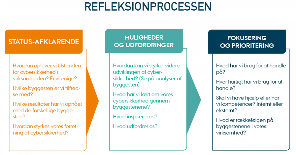 Prioritering af byggesten til cybersikkerhed