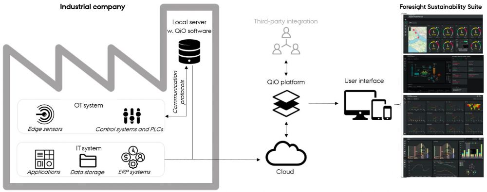 QiO Technologies