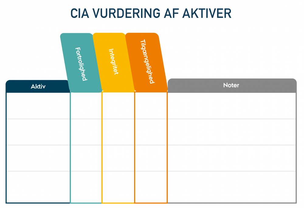 Konsekvensanalyse af aktiver