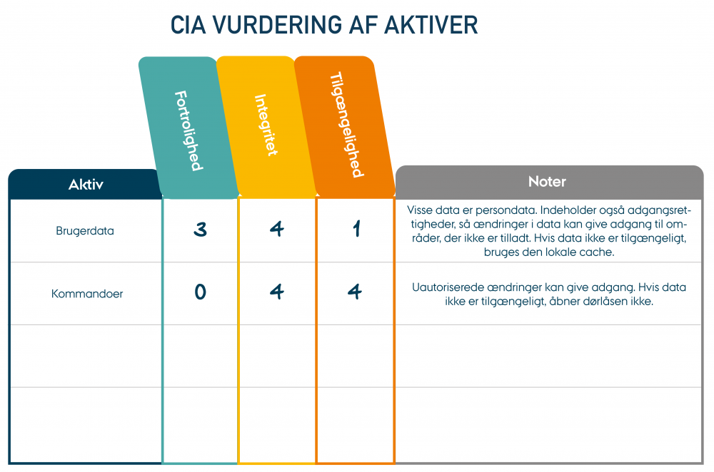 Konsekvensanalyse af aktiver