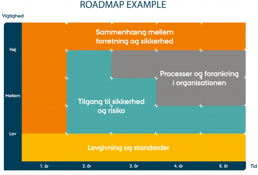 Visuelt roadmap for IoT-cybersikkerhed