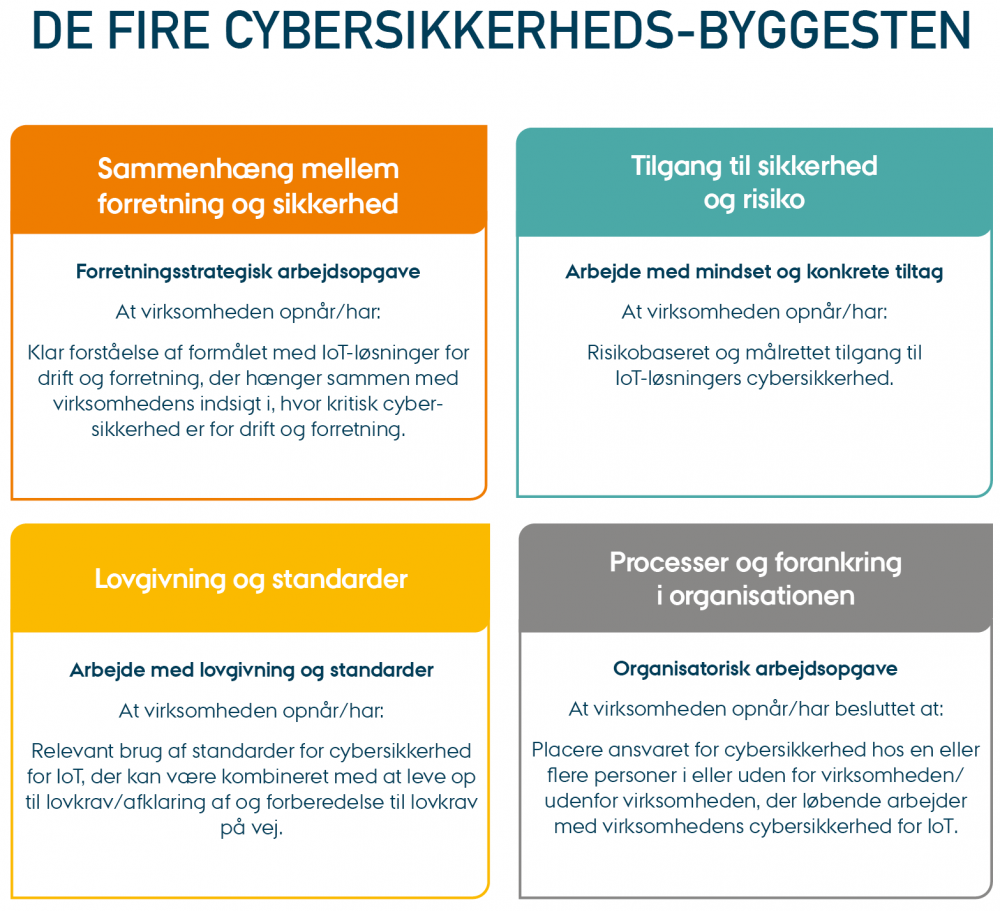 Byggesten til cybersikkerhed